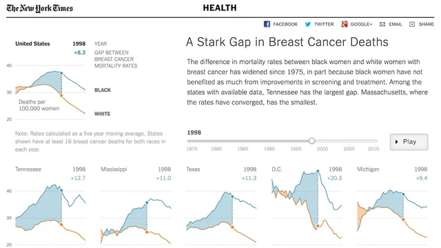 A Stark Gap In Breast Cancer Deaths